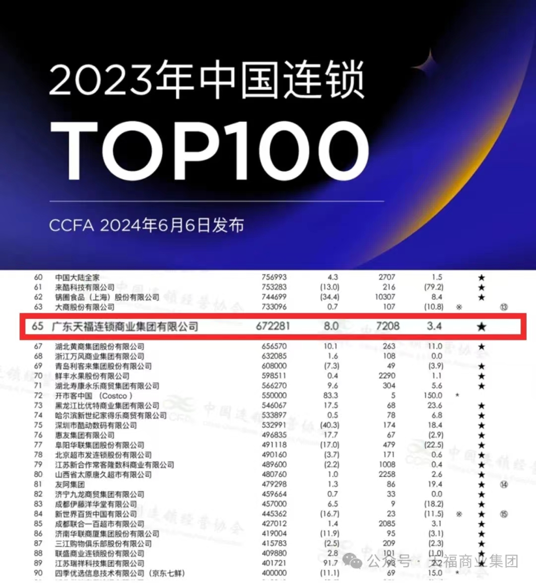 2023中國連鎖百強發布，天福登榜TOP 65！